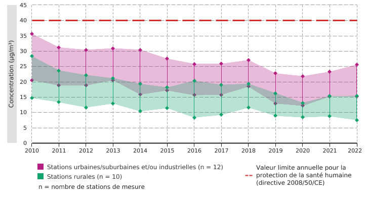 Concentrations moyennes annuelles en PM<sub>10</sub> au niveau des stations de mesure de la qualité de l'air ambiant en Wallonie